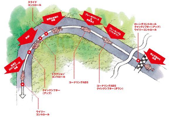 今やライダーのテクニックを凌駕する! 電子制御の最新事情(後編)