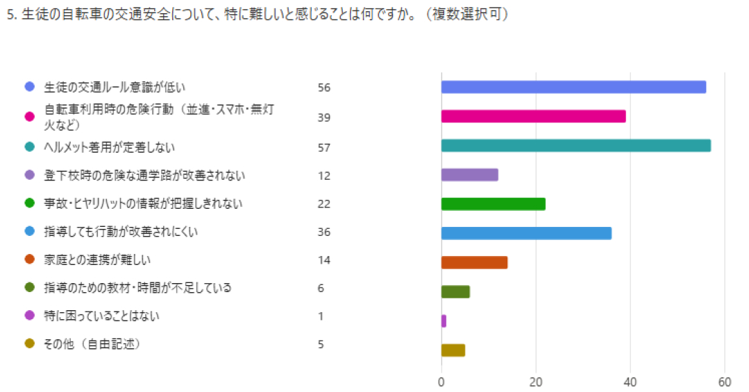 生徒の自転車交通安全で難しいと感じること