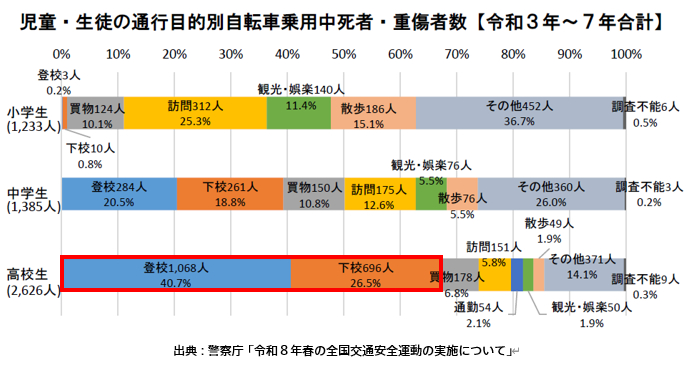 高校生は登下校中の事故が約7割